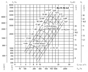 Вентилятор радиальный ВЦ 14-46 (ВР-280-46) №6,3 (15кВт/1000об) Среднего давления